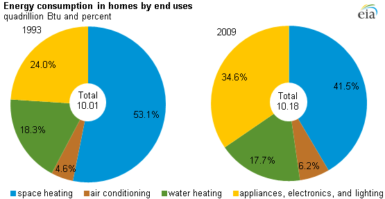 US Residential Energy Use Breakdown