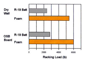 Racking Strength Graph - Drywall OSB