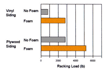 Racking Strength Graph - Vinyl Plywood