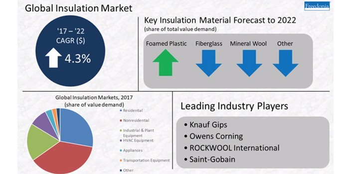 Global Foamed Insulation Demand to Grow Nearly 5% Annually Through 2022