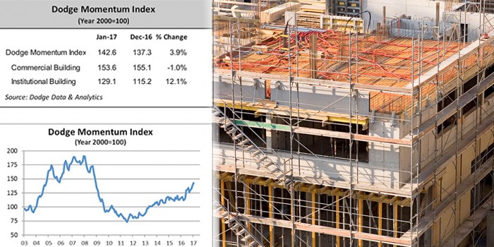 Dodge Momentum Index Moves Higher in January