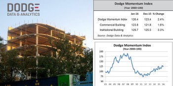 Dodge Momentum Index Moves Higher in January 