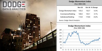 Dodge Momentum Index Inches Up in November