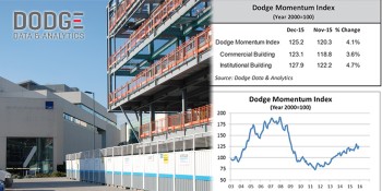 Dodge Momentum Index Rebounds in December
